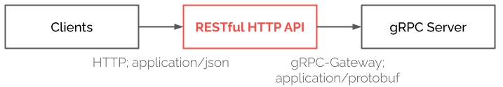 diagram of clients calling an http server that calls a gRPC server