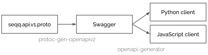 diagram of proto being used for clients